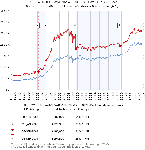 33, ERW GOCH, WAUNFAWR, ABERYSTWYTH, SY23 3AZ: Price paid vs HM Land Registry's House Price Index