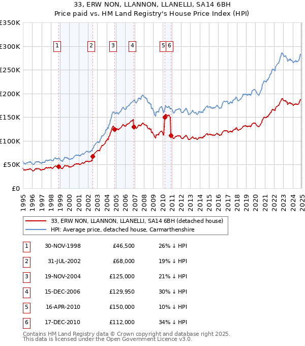 33, ERW NON, LLANNON, LLANELLI, SA14 6BH: Price paid vs HM Land Registry's House Price Index