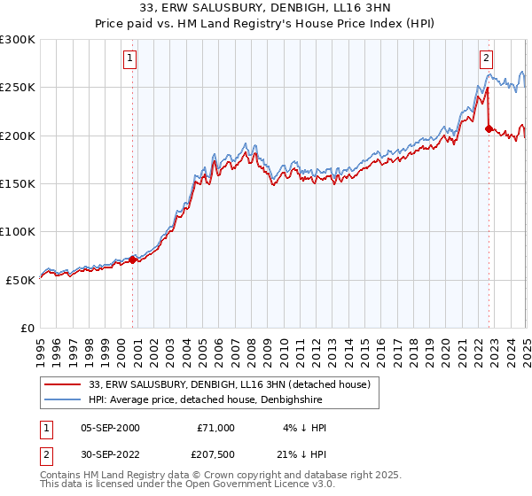 33, ERW SALUSBURY, DENBIGH, LL16 3HN: Price paid vs HM Land Registry's House Price Index