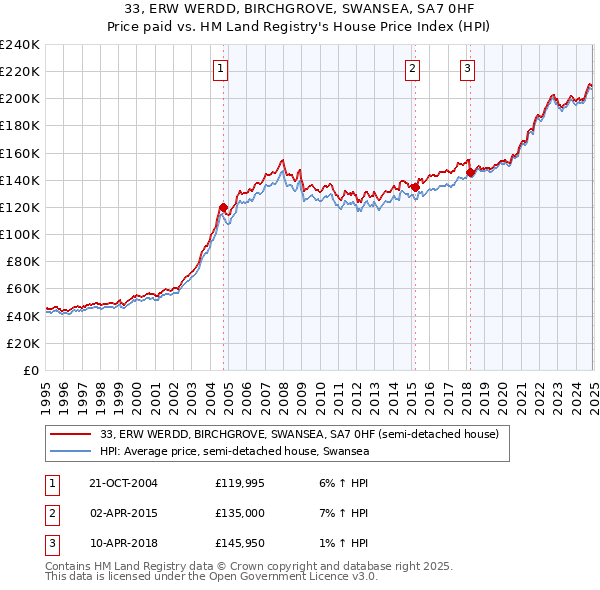 33, ERW WERDD, BIRCHGROVE, SWANSEA, SA7 0HF: Price paid vs HM Land Registry's House Price Index