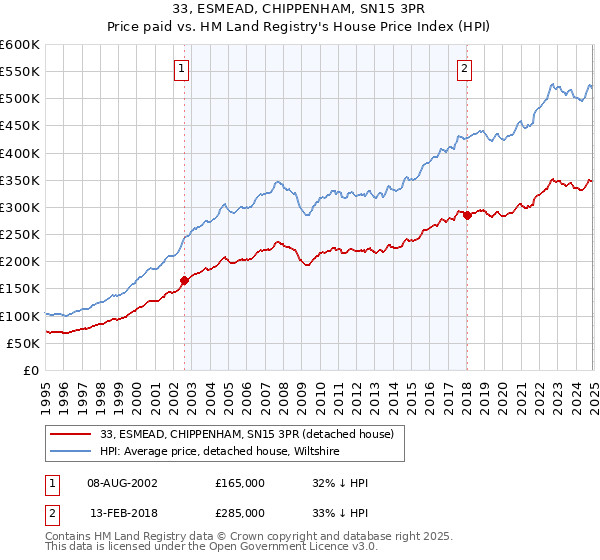 33, ESMEAD, CHIPPENHAM, SN15 3PR: Price paid vs HM Land Registry's House Price Index