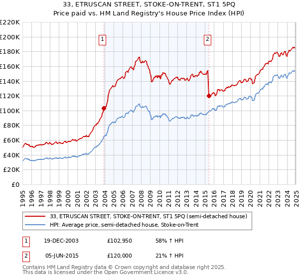 33, ETRUSCAN STREET, STOKE-ON-TRENT, ST1 5PQ: Price paid vs HM Land Registry's House Price Index