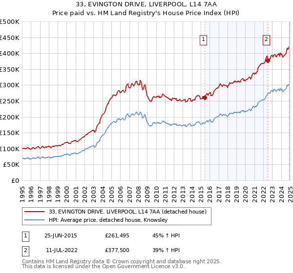 33, EVINGTON DRIVE, LIVERPOOL, L14 7AA: Price paid vs HM Land Registry's House Price Index