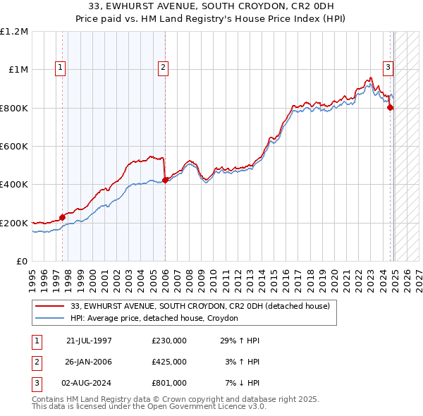 33, EWHURST AVENUE, SOUTH CROYDON, CR2 0DH: Price paid vs HM Land Registry's House Price Index