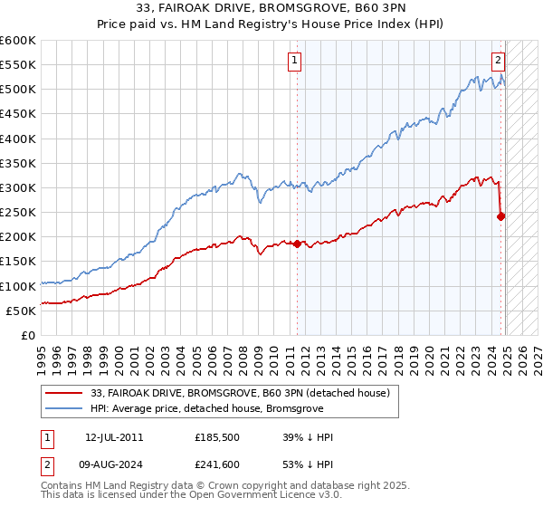 33, FAIROAK DRIVE, BROMSGROVE, B60 3PN: Price paid vs HM Land Registry's House Price Index