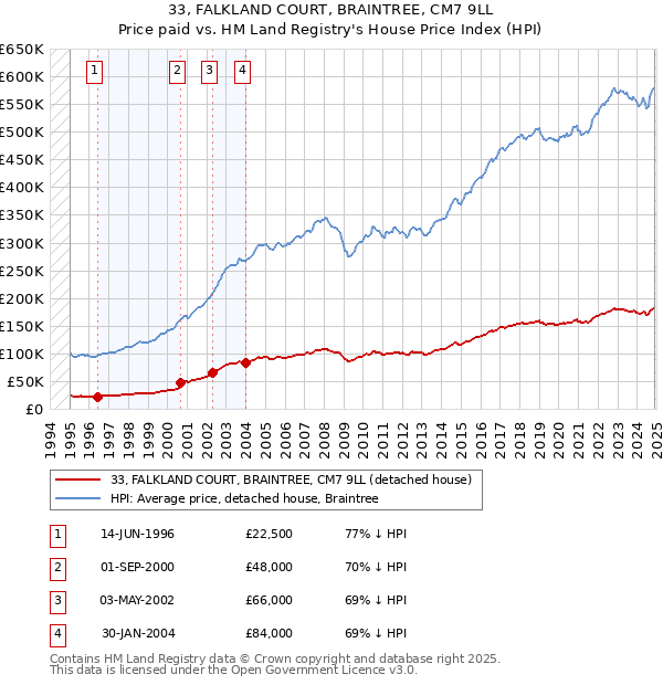 33, FALKLAND COURT, BRAINTREE, CM7 9LL: Price paid vs HM Land Registry's House Price Index