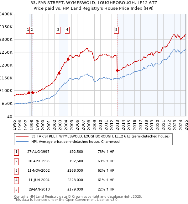 33, FAR STREET, WYMESWOLD, LOUGHBOROUGH, LE12 6TZ: Price paid vs HM Land Registry's House Price Index