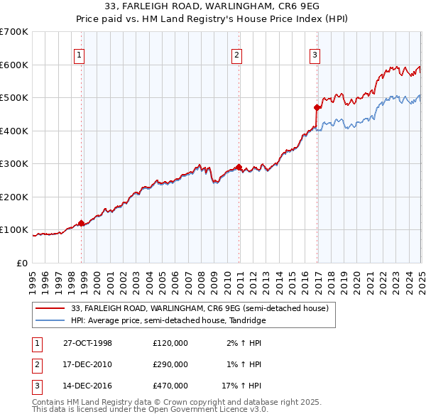 33, FARLEIGH ROAD, WARLINGHAM, CR6 9EG: Price paid vs HM Land Registry's House Price Index