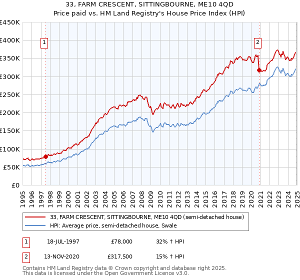 33, FARM CRESCENT, SITTINGBOURNE, ME10 4QD: Price paid vs HM Land Registry's House Price Index