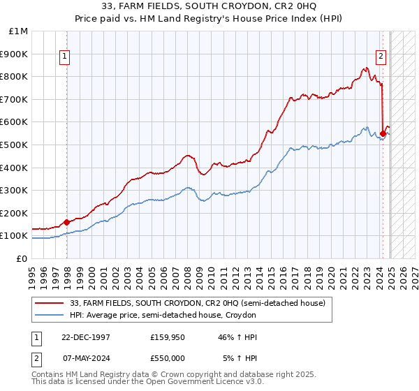 33, FARM FIELDS, SOUTH CROYDON, CR2 0HQ: Price paid vs HM Land Registry's House Price Index