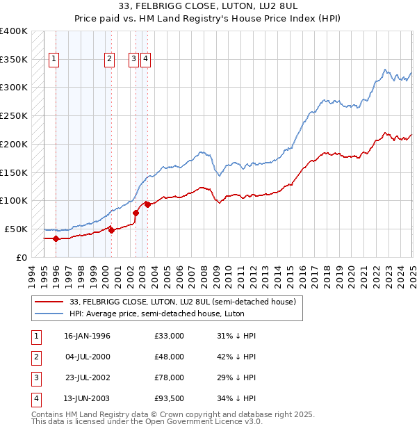 33, FELBRIGG CLOSE, LUTON, LU2 8UL: Price paid vs HM Land Registry's House Price Index