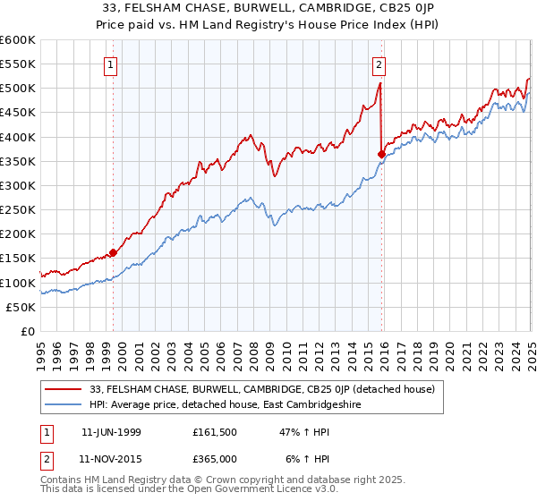 33, FELSHAM CHASE, BURWELL, CAMBRIDGE, CB25 0JP: Price paid vs HM Land Registry's House Price Index