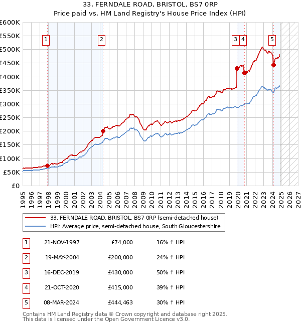 33, FERNDALE ROAD, BRISTOL, BS7 0RP: Price paid vs HM Land Registry's House Price Index