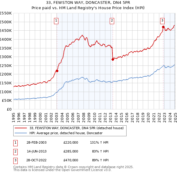 33, FEWSTON WAY, DONCASTER, DN4 5PR: Price paid vs HM Land Registry's House Price Index