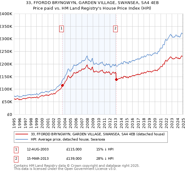 33, FFORDD BRYNGWYN, GARDEN VILLAGE, SWANSEA, SA4 4EB: Price paid vs HM Land Registry's House Price Index