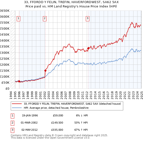 33, FFORDD Y FELIN, TREFIN, HAVERFORDWEST, SA62 5AX: Price paid vs HM Land Registry's House Price Index