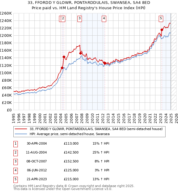 33, FFORDD Y GLOWR, PONTARDDULAIS, SWANSEA, SA4 8ED: Price paid vs HM Land Registry's House Price Index