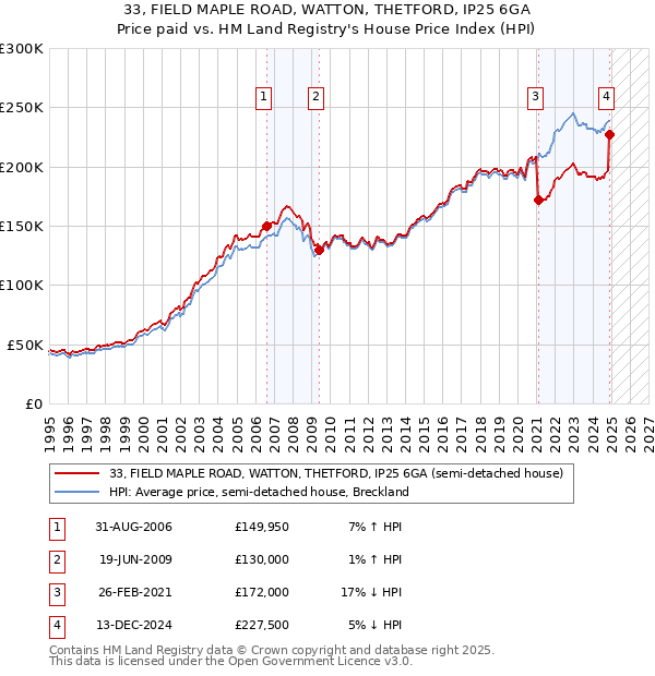 33, FIELD MAPLE ROAD, WATTON, THETFORD, IP25 6GA: Price paid vs HM Land Registry's House Price Index