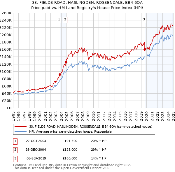 33, FIELDS ROAD, HASLINGDEN, ROSSENDALE, BB4 6QA: Price paid vs HM Land Registry's House Price Index
