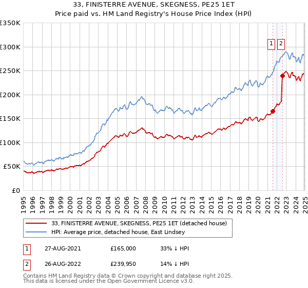 33, FINISTERRE AVENUE, SKEGNESS, PE25 1ET: Price paid vs HM Land Registry's House Price Index