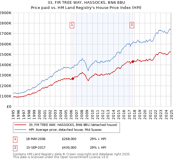 33, FIR TREE WAY, HASSOCKS, BN6 8BU: Price paid vs HM Land Registry's House Price Index