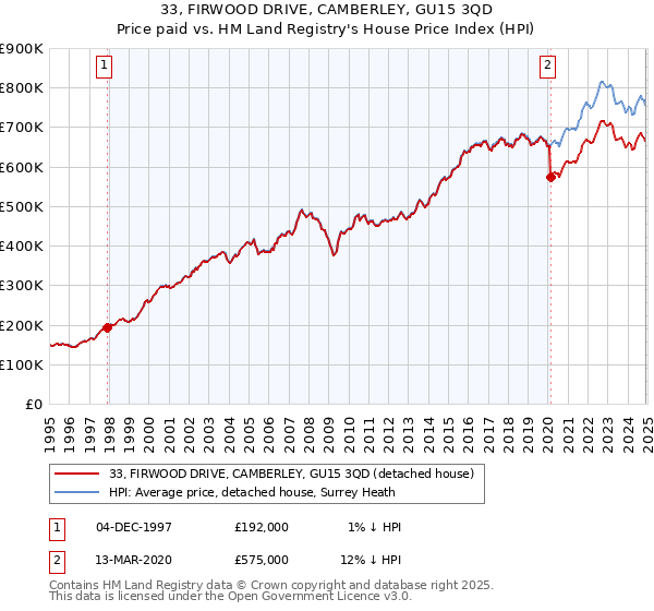 33, FIRWOOD DRIVE, CAMBERLEY, GU15 3QD: Price paid vs HM Land Registry's House Price Index