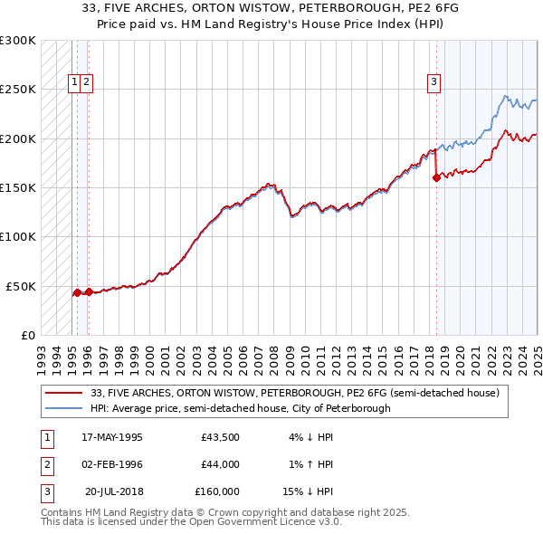 33, FIVE ARCHES, ORTON WISTOW, PETERBOROUGH, PE2 6FG: Price paid vs HM Land Registry's House Price Index