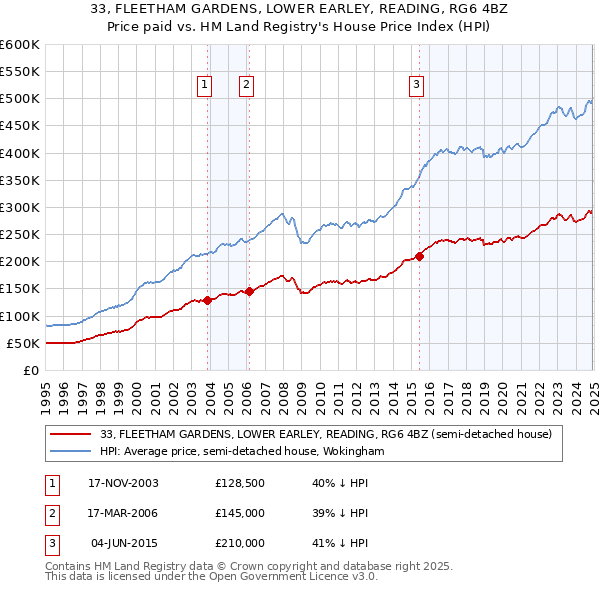 33, FLEETHAM GARDENS, LOWER EARLEY, READING, RG6 4BZ: Price paid vs HM Land Registry's House Price Index