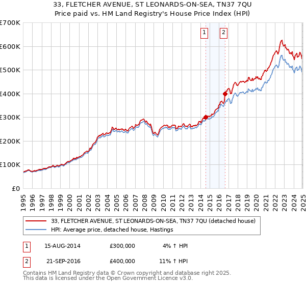 33, FLETCHER AVENUE, ST LEONARDS-ON-SEA, TN37 7QU: Price paid vs HM Land Registry's House Price Index