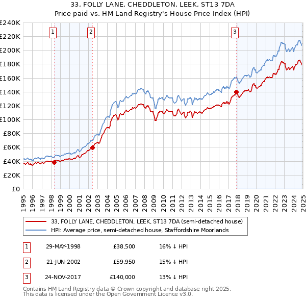 33, FOLLY LANE, CHEDDLETON, LEEK, ST13 7DA: Price paid vs HM Land Registry's House Price Index