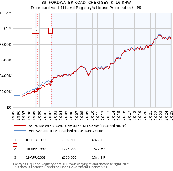 33, FORDWATER ROAD, CHERTSEY, KT16 8HW: Price paid vs HM Land Registry's House Price Index