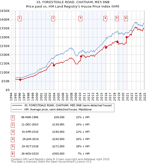 33, FORESTDALE ROAD, CHATHAM, ME5 9NB: Price paid vs HM Land Registry's House Price Index