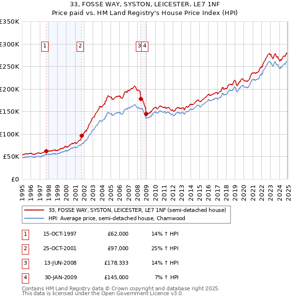 33, FOSSE WAY, SYSTON, LEICESTER, LE7 1NF: Price paid vs HM Land Registry's House Price Index
