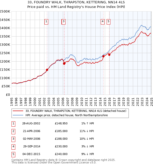 33, FOUNDRY WALK, THRAPSTON, KETTERING, NN14 4LS: Price paid vs HM Land Registry's House Price Index