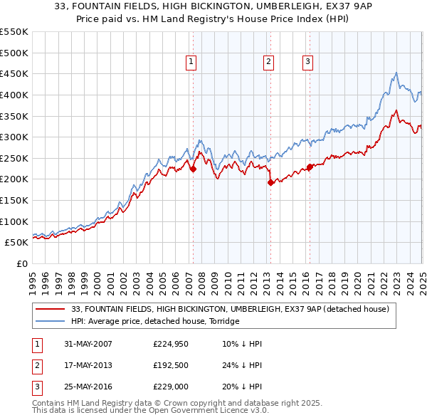 33, FOUNTAIN FIELDS, HIGH BICKINGTON, UMBERLEIGH, EX37 9AP: Price paid vs HM Land Registry's House Price Index