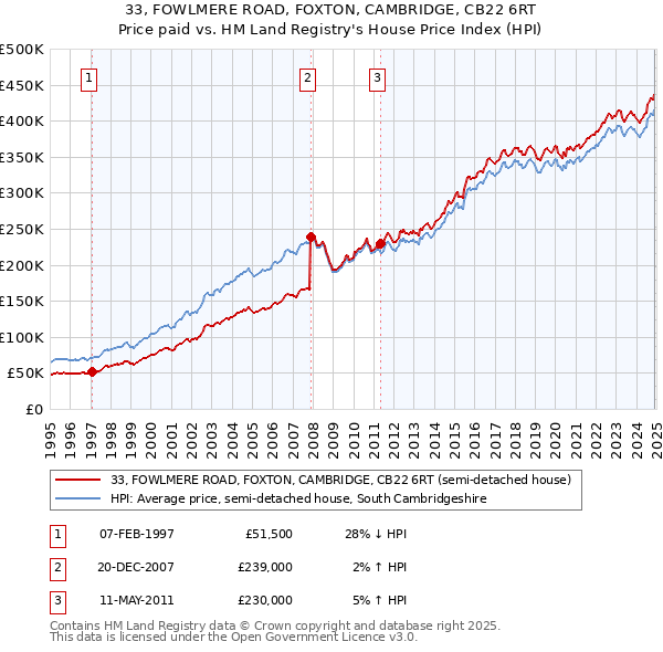 33, FOWLMERE ROAD, FOXTON, CAMBRIDGE, CB22 6RT: Price paid vs HM Land Registry's House Price Index