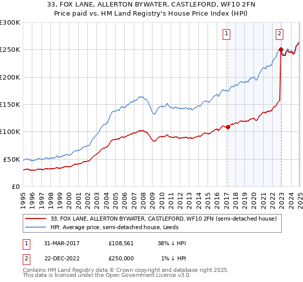 33, FOX LANE, ALLERTON BYWATER, CASTLEFORD, WF10 2FN: Price paid vs HM Land Registry's House Price Index