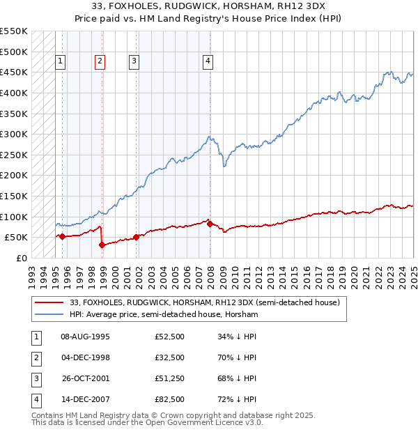 33, FOXHOLES, RUDGWICK, HORSHAM, RH12 3DX: Price paid vs HM Land Registry's House Price Index