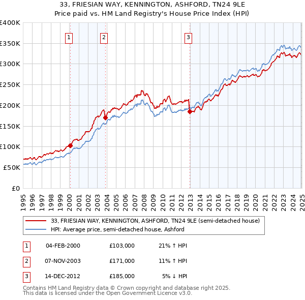 33, FRIESIAN WAY, KENNINGTON, ASHFORD, TN24 9LE: Price paid vs HM Land Registry's House Price Index