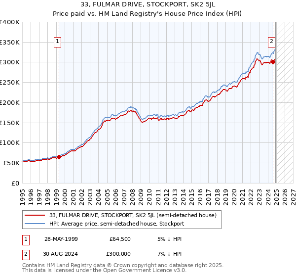 33, FULMAR DRIVE, STOCKPORT, SK2 5JL: Price paid vs HM Land Registry's House Price Index