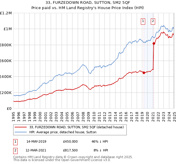 33, FURZEDOWN ROAD, SUTTON, SM2 5QF: Price paid vs HM Land Registry's House Price Index