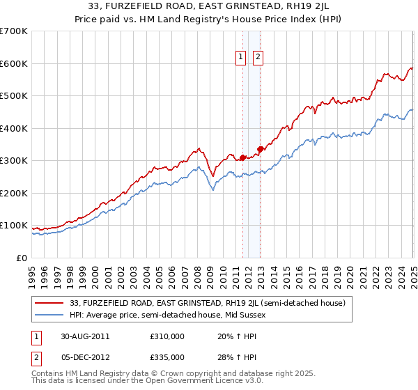 33, FURZEFIELD ROAD, EAST GRINSTEAD, RH19 2JL: Price paid vs HM Land Registry's House Price Index