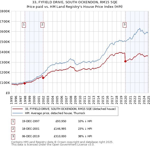 33, FYFIELD DRIVE, SOUTH OCKENDON, RM15 5QE: Price paid vs HM Land Registry's House Price Index