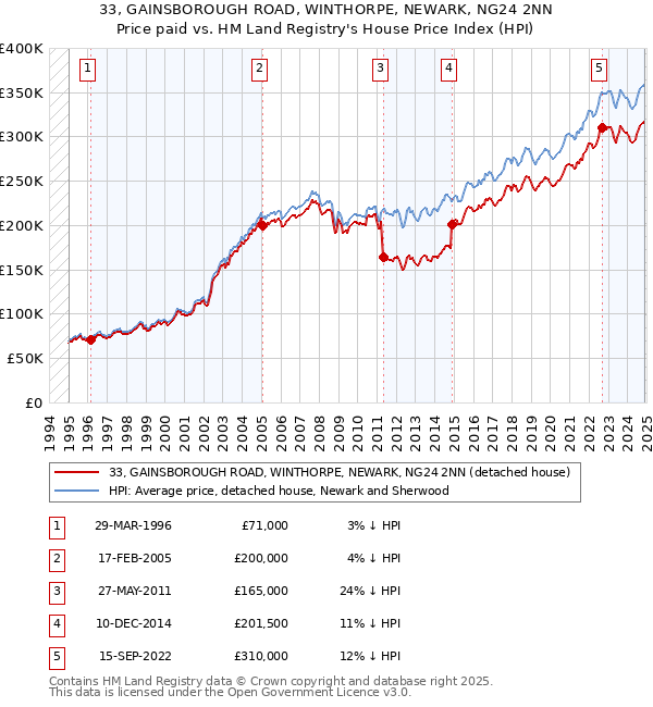 33, GAINSBOROUGH ROAD, WINTHORPE, NEWARK, NG24 2NN: Price paid vs HM Land Registry's House Price Index