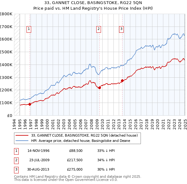 33, GANNET CLOSE, BASINGSTOKE, RG22 5QN: Price paid vs HM Land Registry's House Price Index