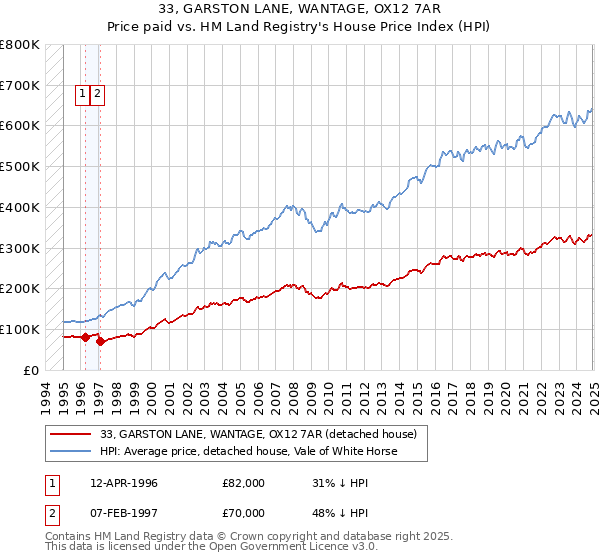 33, GARSTON LANE, WANTAGE, OX12 7AR: Price paid vs HM Land Registry's House Price Index