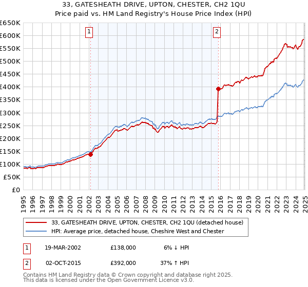 33, GATESHEATH DRIVE, UPTON, CHESTER, CH2 1QU: Price paid vs HM Land Registry's House Price Index