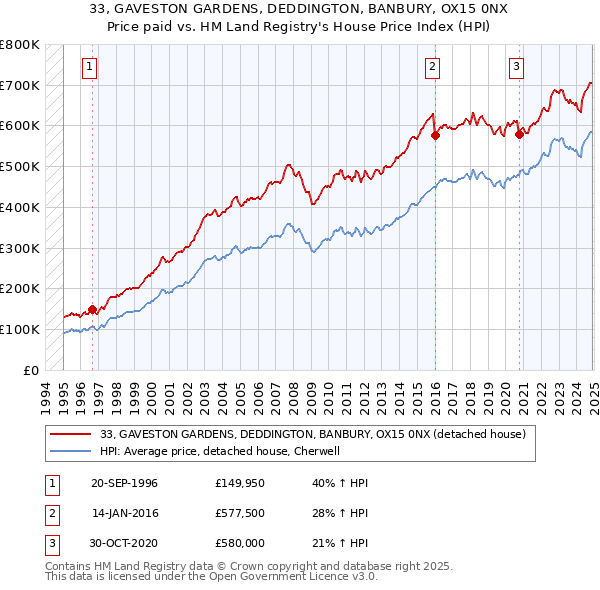 33, GAVESTON GARDENS, DEDDINGTON, BANBURY, OX15 0NX: Price paid vs HM Land Registry's House Price Index