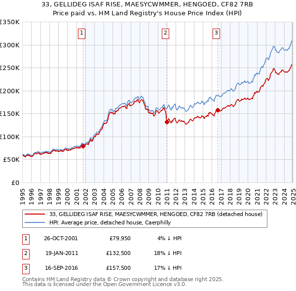 33, GELLIDEG ISAF RISE, MAESYCWMMER, HENGOED, CF82 7RB: Price paid vs HM Land Registry's House Price Index