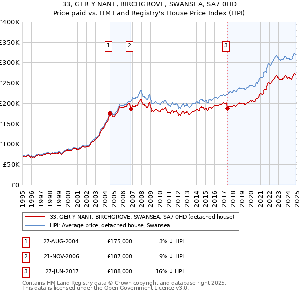 33, GER Y NANT, BIRCHGROVE, SWANSEA, SA7 0HD: Price paid vs HM Land Registry's House Price Index